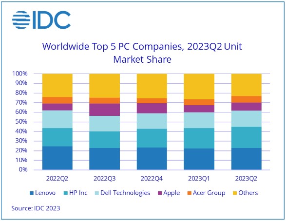 6 Merk Laptop Terbaik 2023 Versi IDC Gartner Dan Canalys