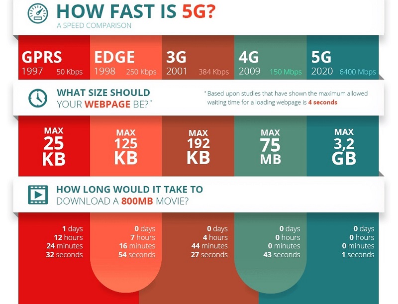 Perbandingan Seberapa Cepat Jaringan 5G Nantinya