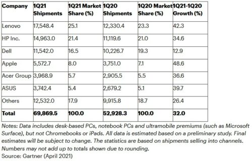 5 Merk Laptop Terbaik di Tahun 2021 (Versi IDC dan Canalys)