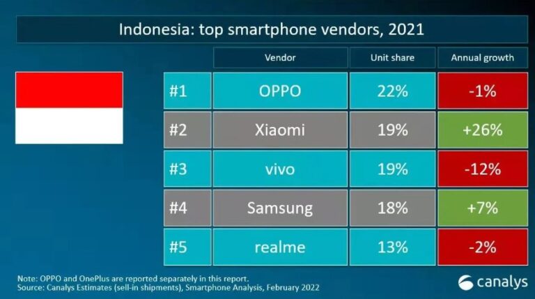 √ 5 Merk Hp Terbaik & Terlaris Di 2022 (Versi IDC & Canalys)