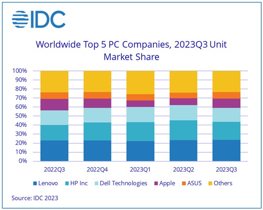 6-merk-laptop-terbaik-2024-versi-idc-gartner-dan-canalys