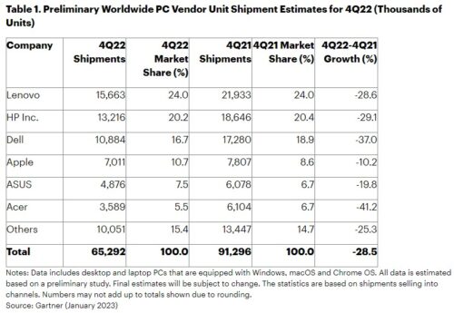 √ 6 Merk Laptop Terbaik 2023 Versi IDC, Gartner, Dan Canalys