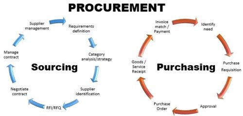 √ Perbedaan Tugas Procurement Dan Purchasing Di Perusahaan