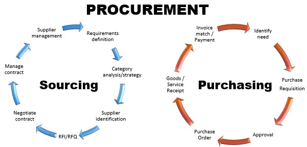 Apa Itu Procurement Ini Tugas Dan Perbedaannya Dengan Purchasing 