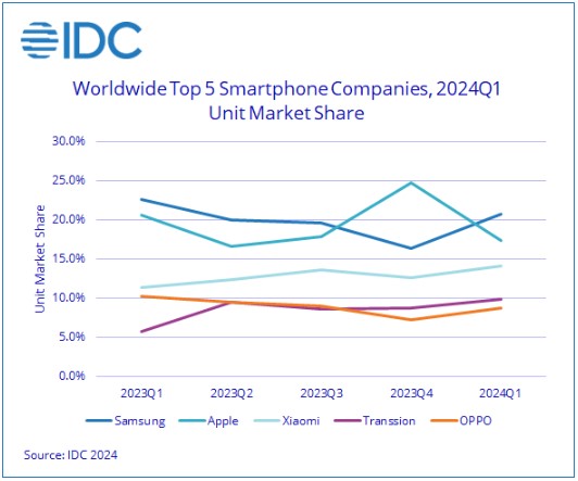 Trend Pasar Smartphone Global Versi IDC Periode Q1 2024