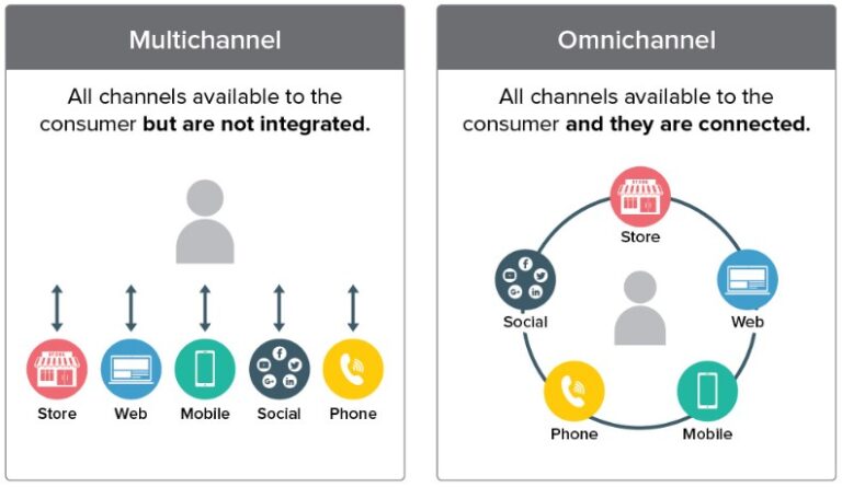 √ Pengertian Omnichannel: Fungsi, Manfaat, Dan Cara Kerjanya