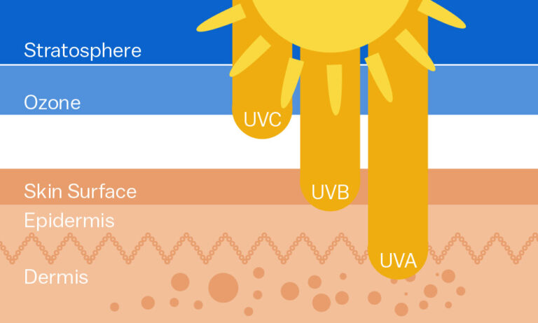 Pengertian Dan Perbedaan Sinar UVA, UVB, Dan UVC