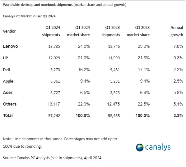 Merk laptop dan PC paling laris Q1 2024 versi Canalys