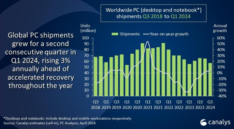 Merk laptop dan PC terbaik Q1 2024 Canalys