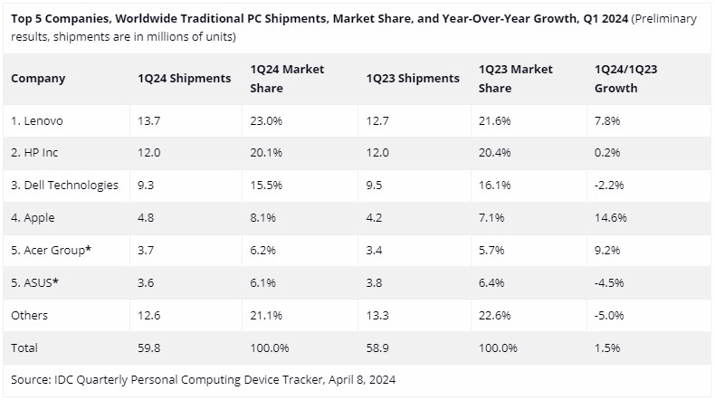 Peringkat Merk Laptop dan PC Terbaik di Q1 Tahun 2024