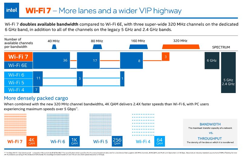 Infografis kelebihan WiFi 7 dari Intel