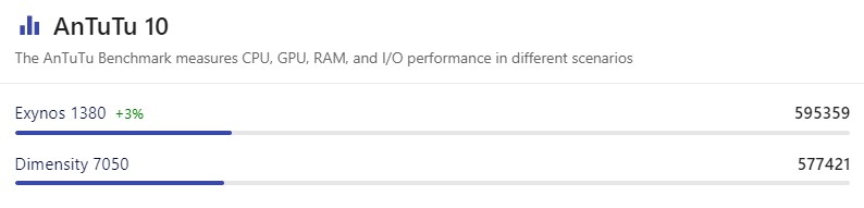 Performa OPPO Reno11 F vs Samsung A35